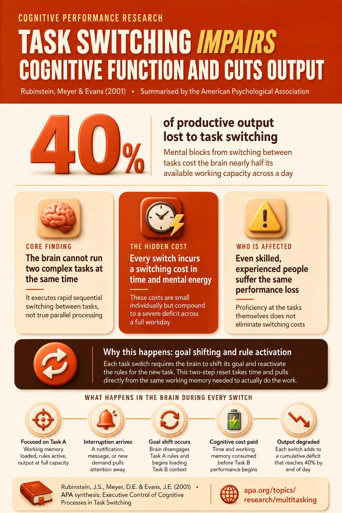 Task Switching Impairs Cognitive Function and Cuts Output Task Switching Impairs Cognitive Function and Cuts Output