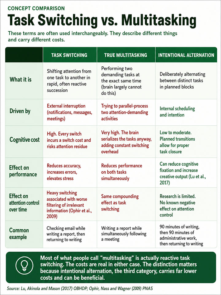Task Switching vs. Multitasking Task Switching vs. Multitasking
