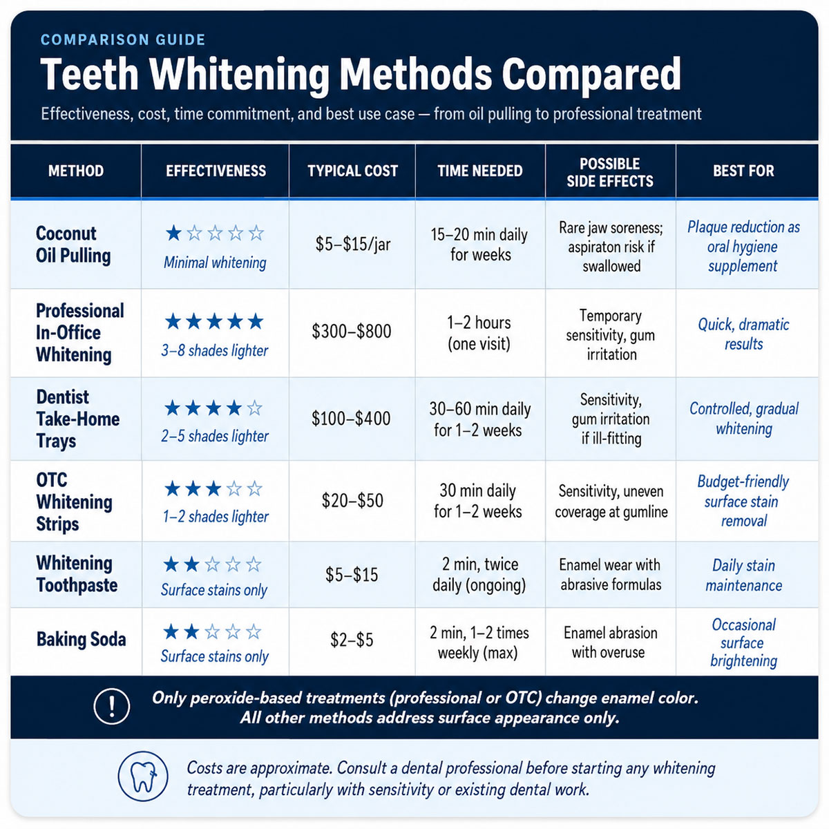 Teeth Whitening Methods Compared Teeth Whitening Methods Compared