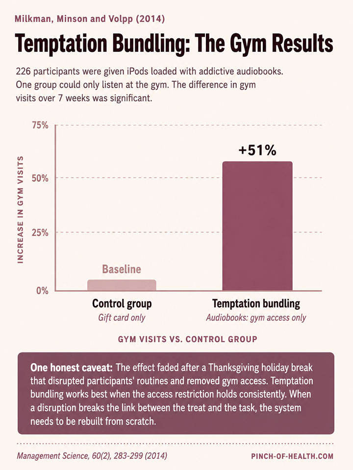 Temptation Bundling Gym Results Temptation Bundling Gym Results