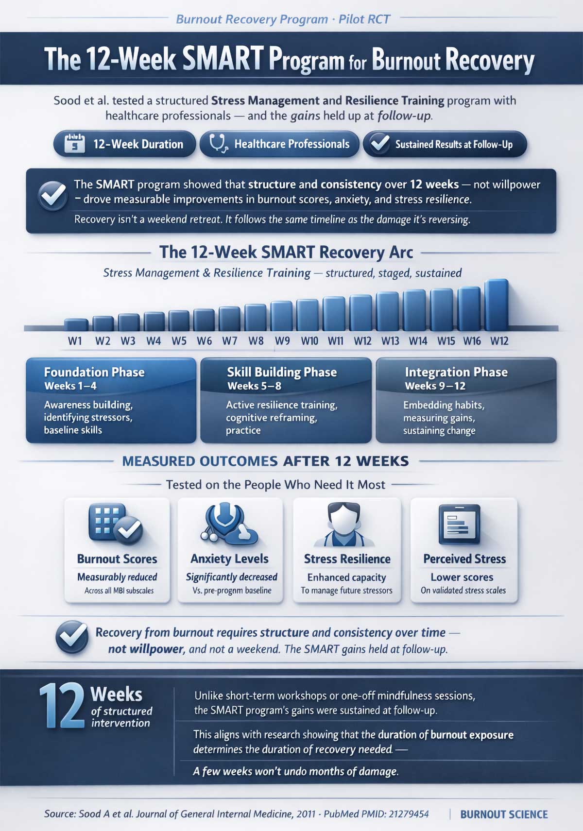 The Week SMART Program for Burnout Recovery
