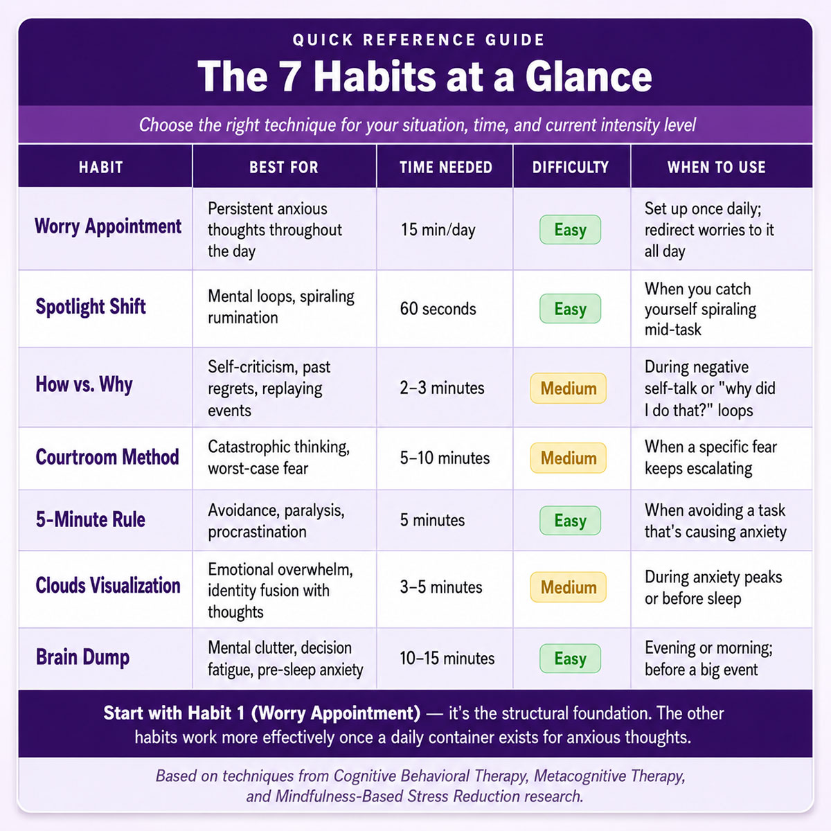 The Habits at a Glance The Habits at a Glance