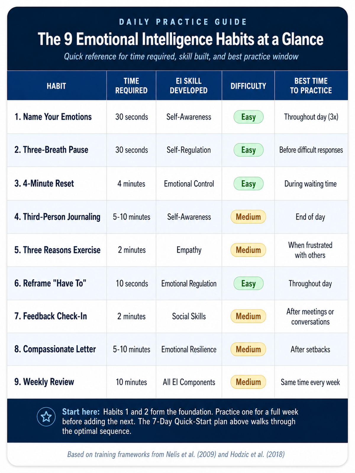 The Emotional Intelligence Habits at a Glance The Emotional Intelligence Habits at a Glance