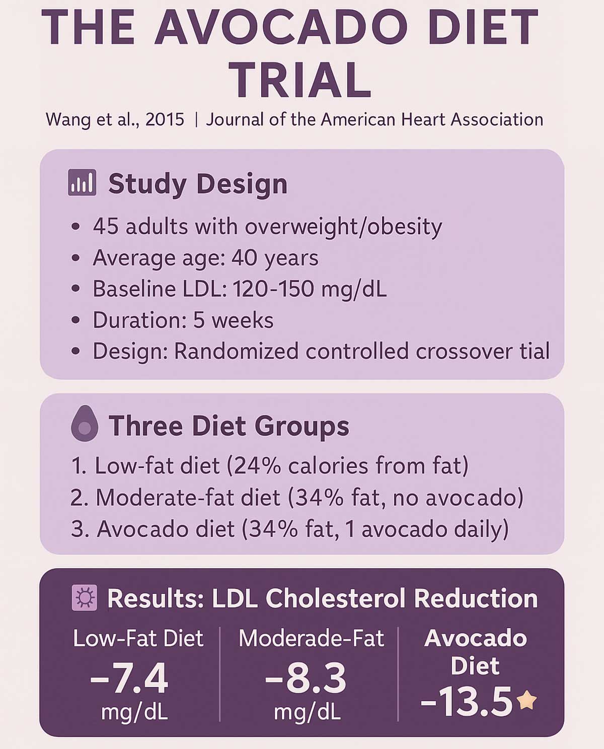 The Acocado Diet Study