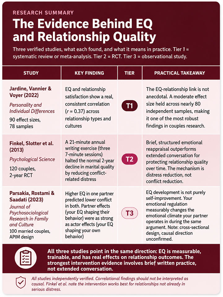 The Evidence Behind EQ and Relationships The Evidence Behind EQ and Relationships
