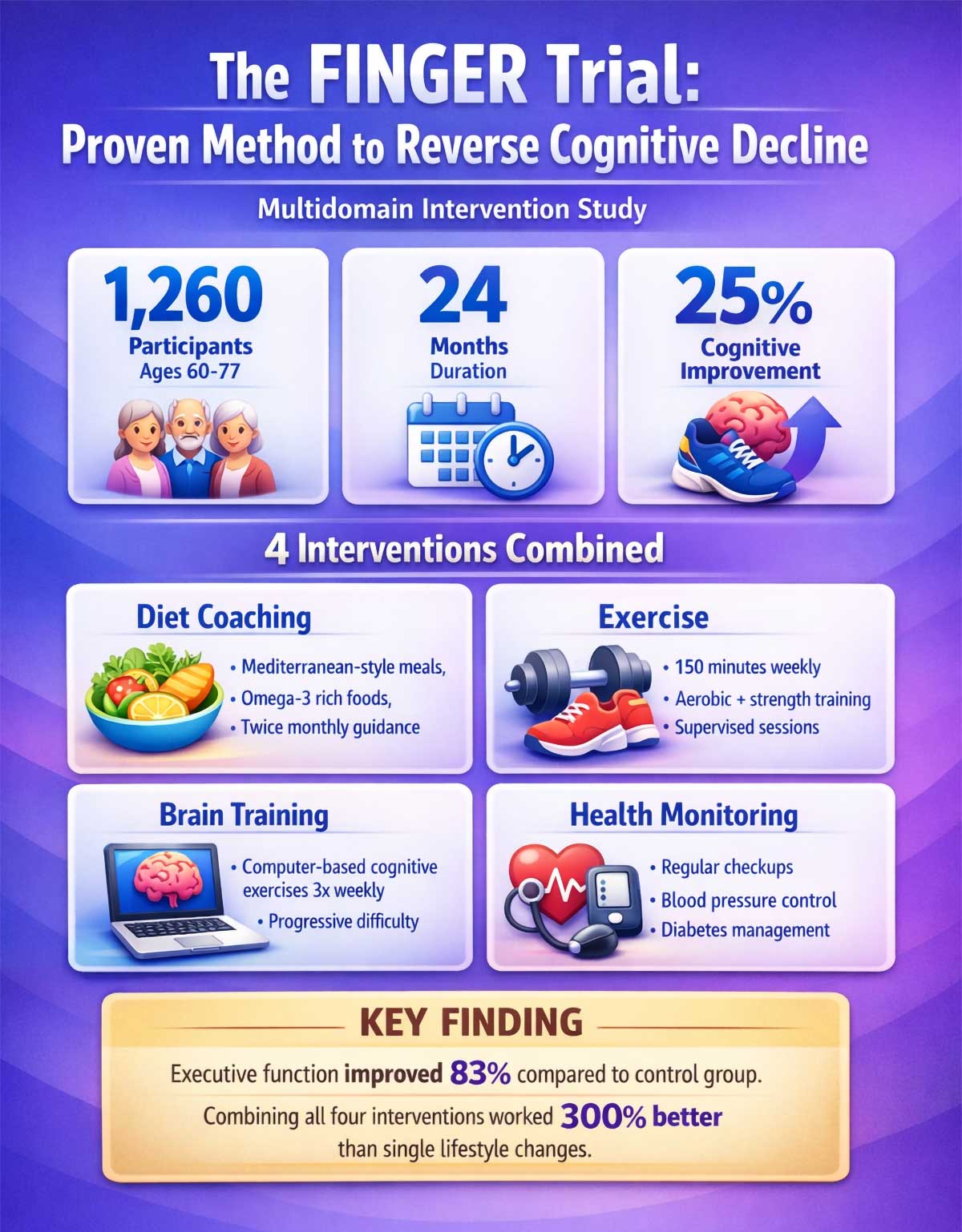 The FINGER Trial Proven Method to Reverse Cognitive Decline