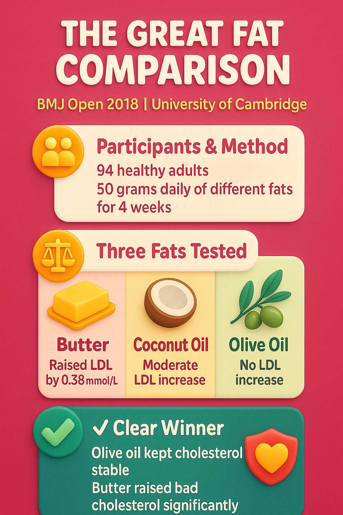 The Great Fat Comparison