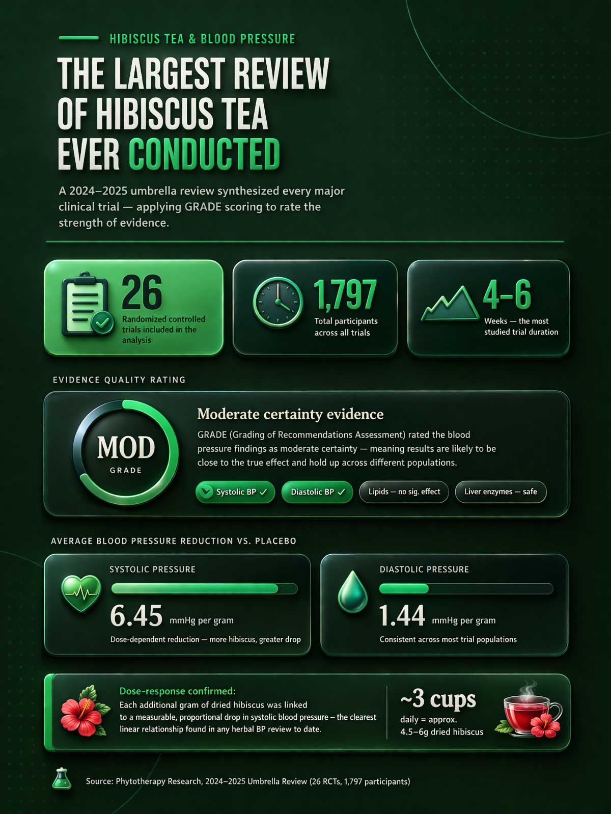 The largest review of hibiscus tea ever conducted The largest review of hibiscus tea ever conducted