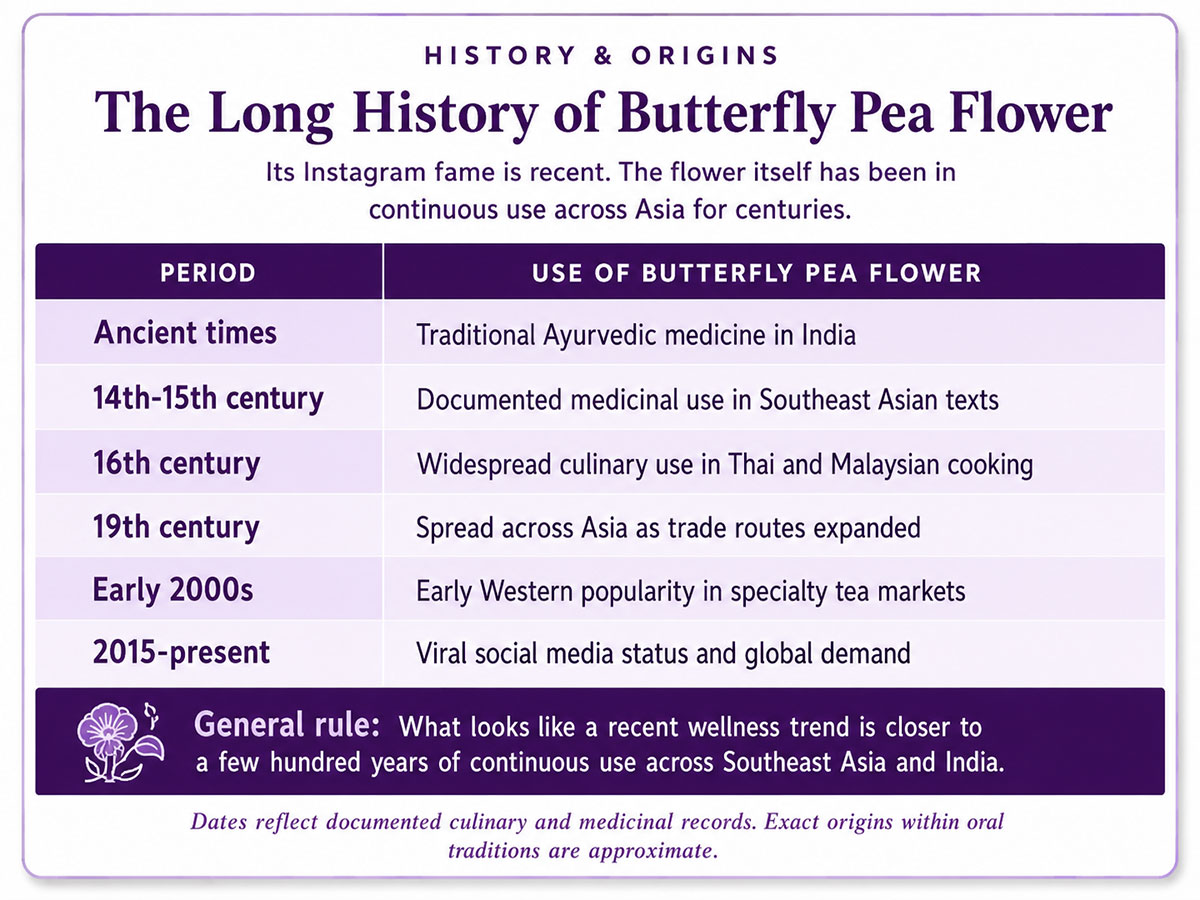 The Long History of Butterfly Pea Flower The Long History of Butterfly Pea Flower