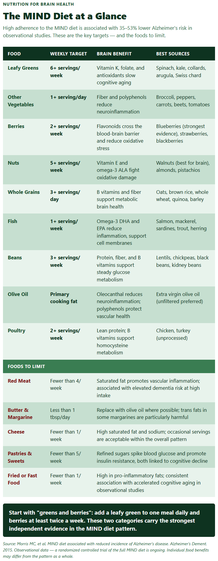 The MIND Diet at a Glance The MIND Diet at a Glance