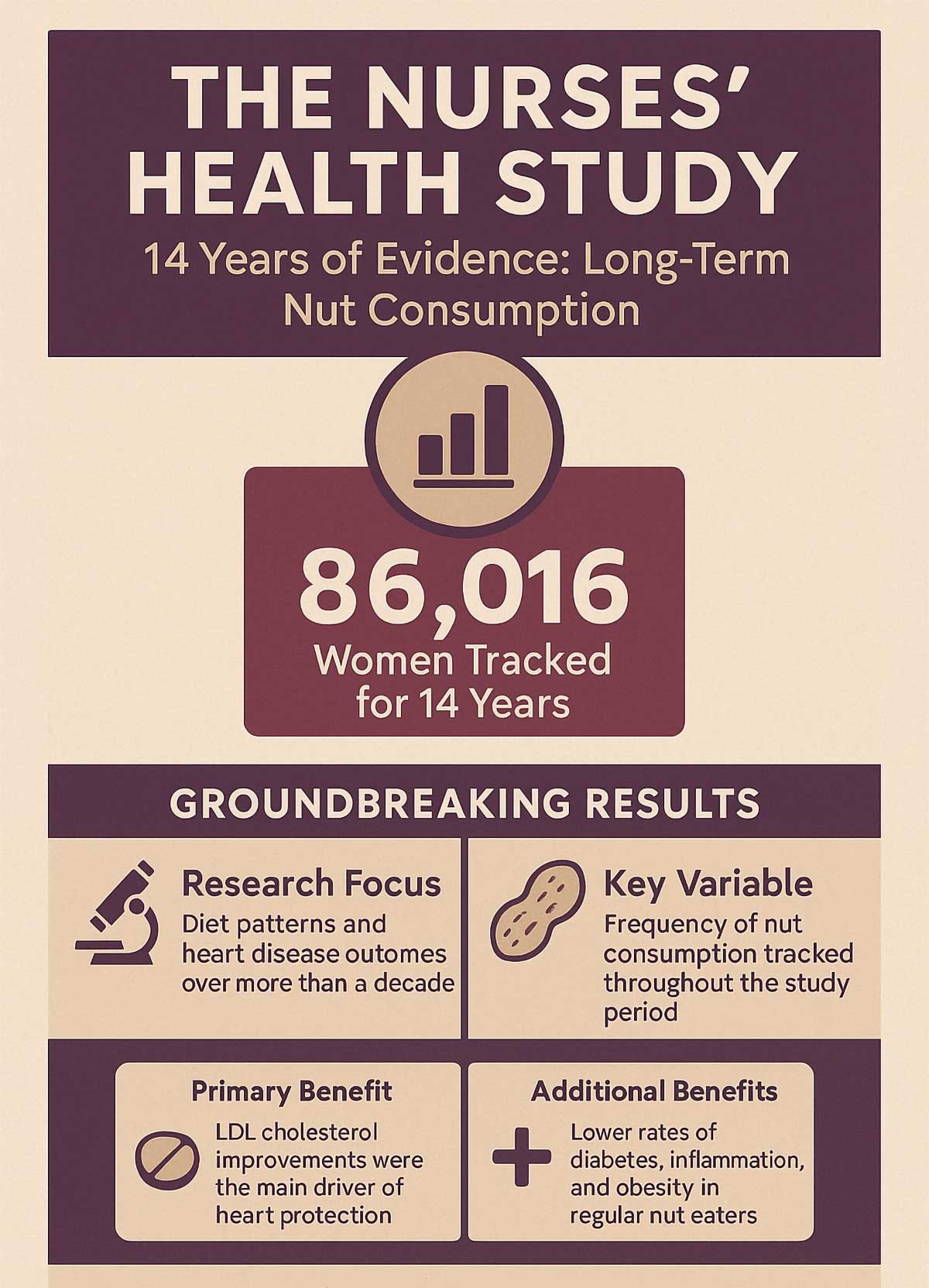 The Nurses' Health Study ( Year Analysis) Infographic The Nurses' Health Study ( Year Analysis) Infographic