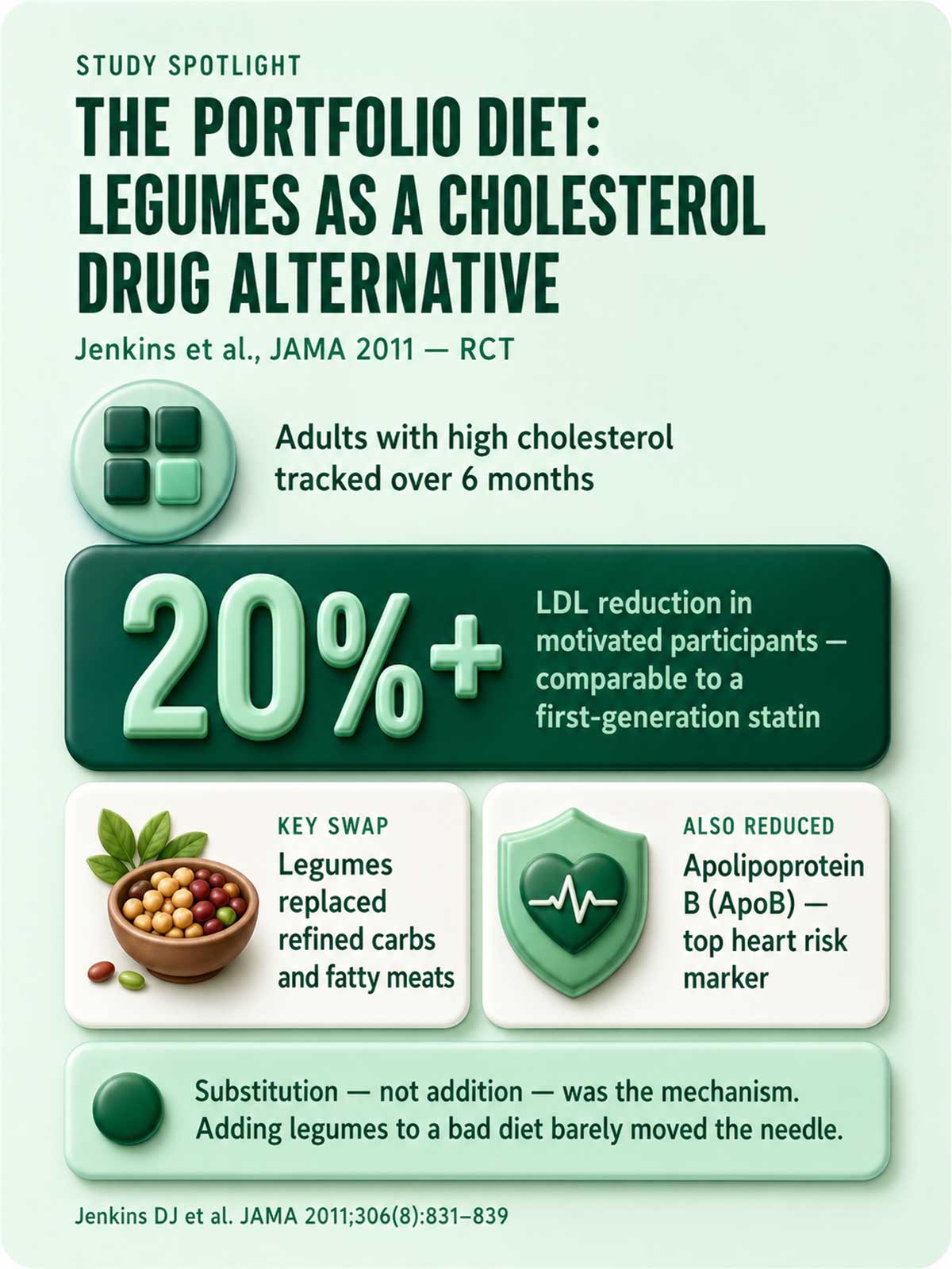 The Portfolio Diet legumes as a cholesterol drug alternative
