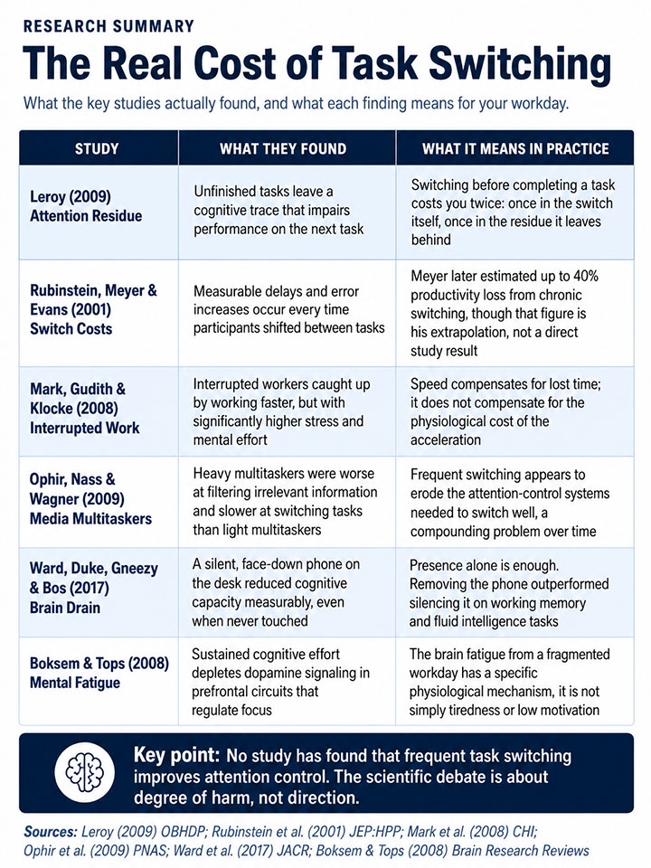 The Real Cost of Task Switching The Real Cost of Task Switching