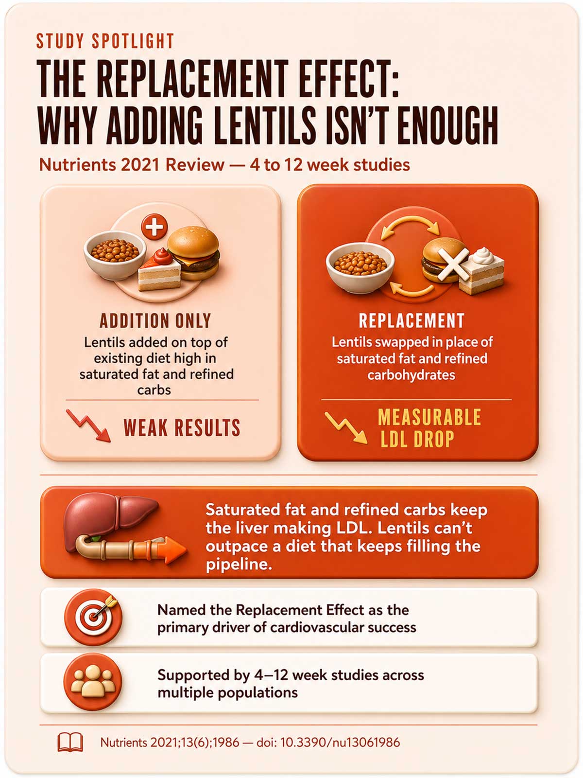 The Replacement Effect why adding lentils isn't enough