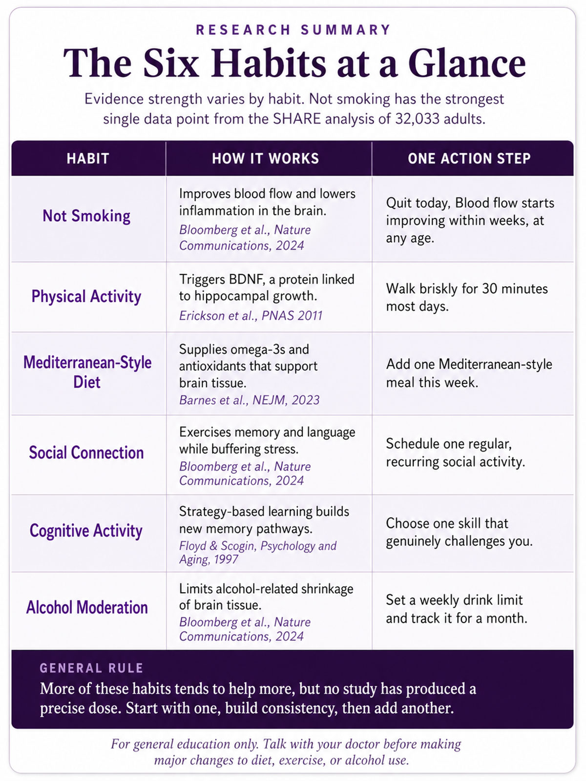 The Six Habits at a Glance The Six Habits at a Glance