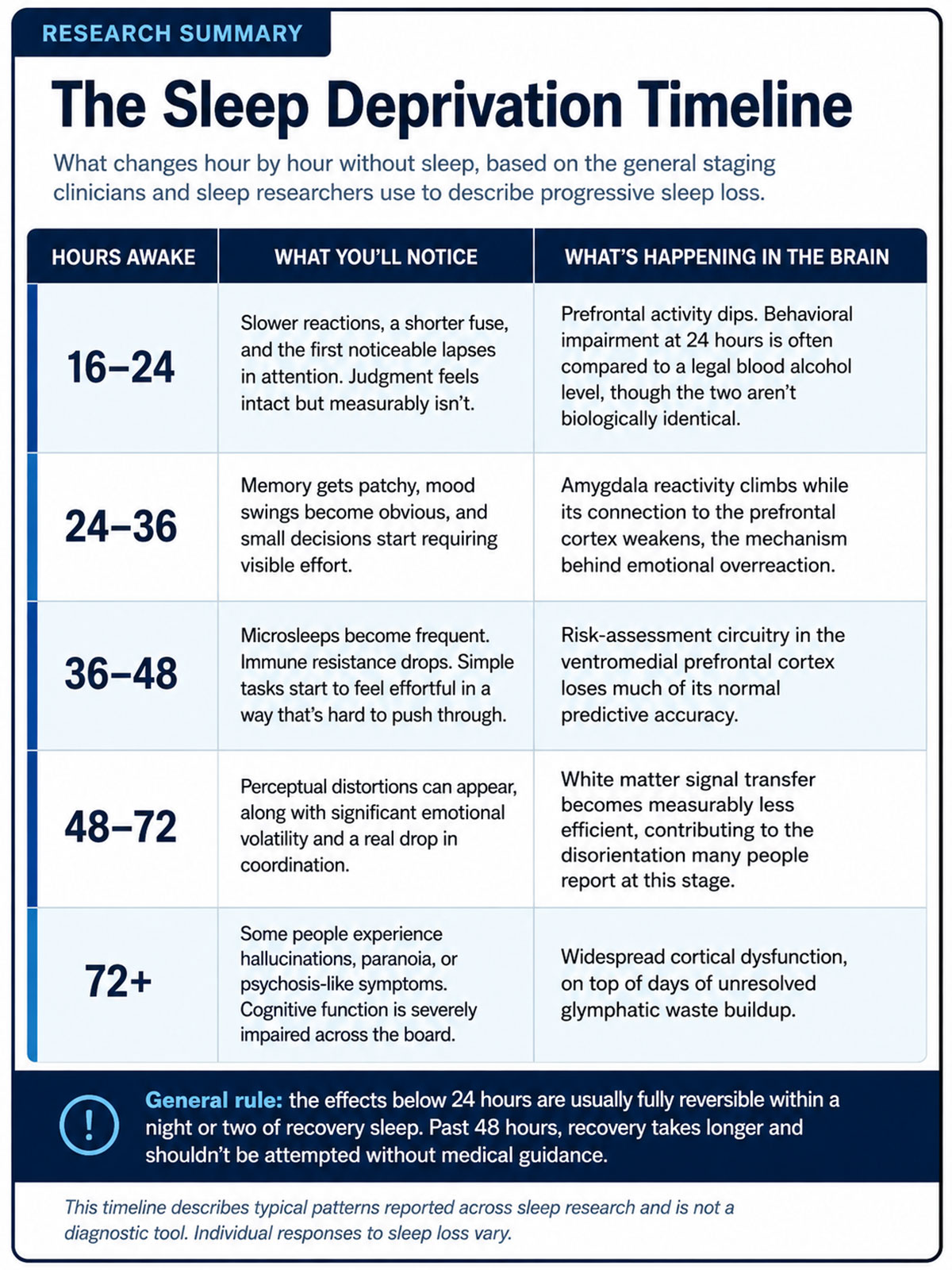 The Sleep Deprivation Timeline The Sleep Deprivation Timeline