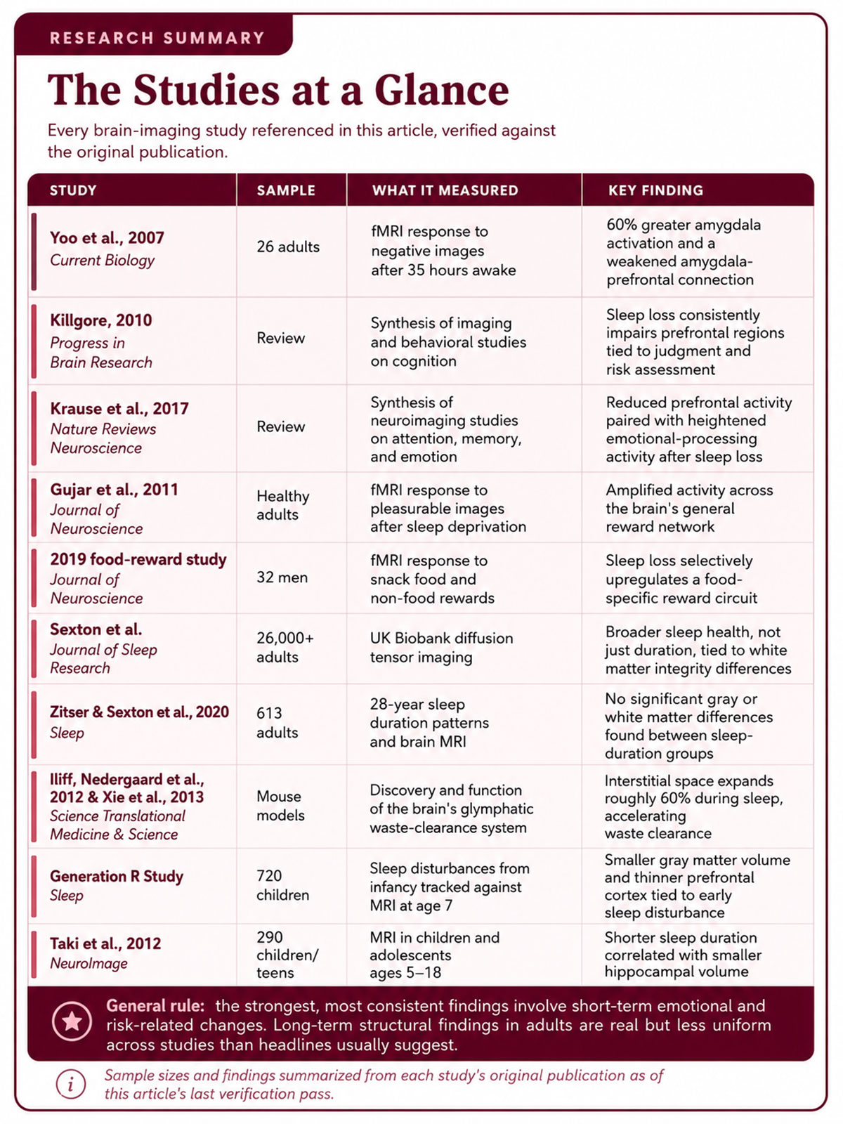The Studies at a Glance The Studies at a Glance