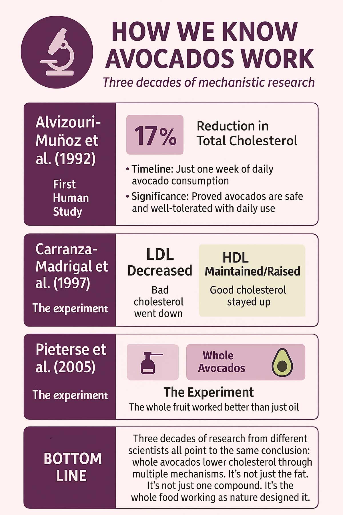 Three Decades of Scientific Proof