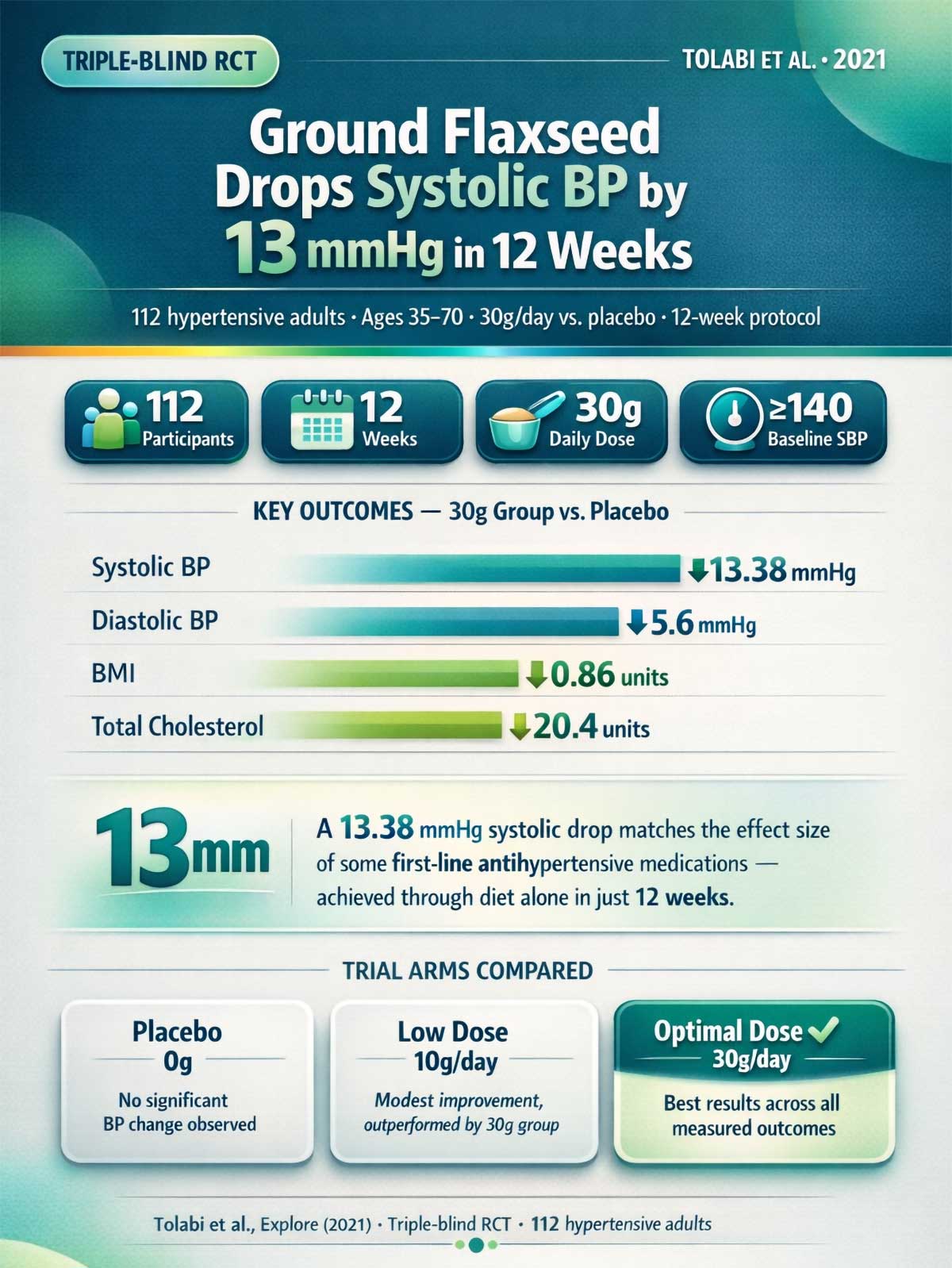 Tolabi – Flaxseed Blood Pressure RC