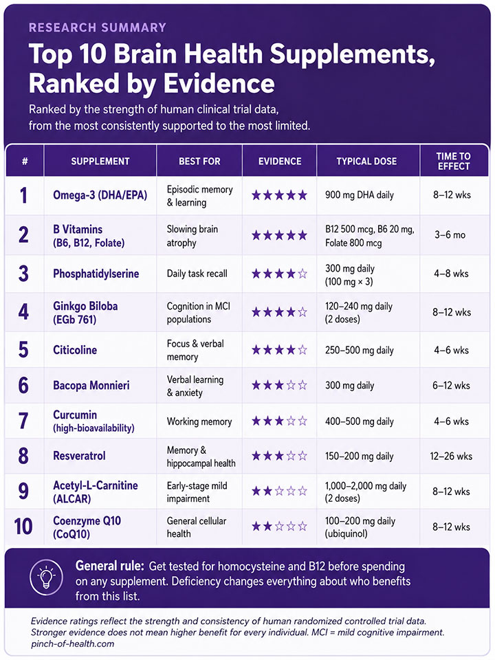 Top Brain Health Supplements Ranked by Evidence Top Brain Health Supplements Ranked by Evidence