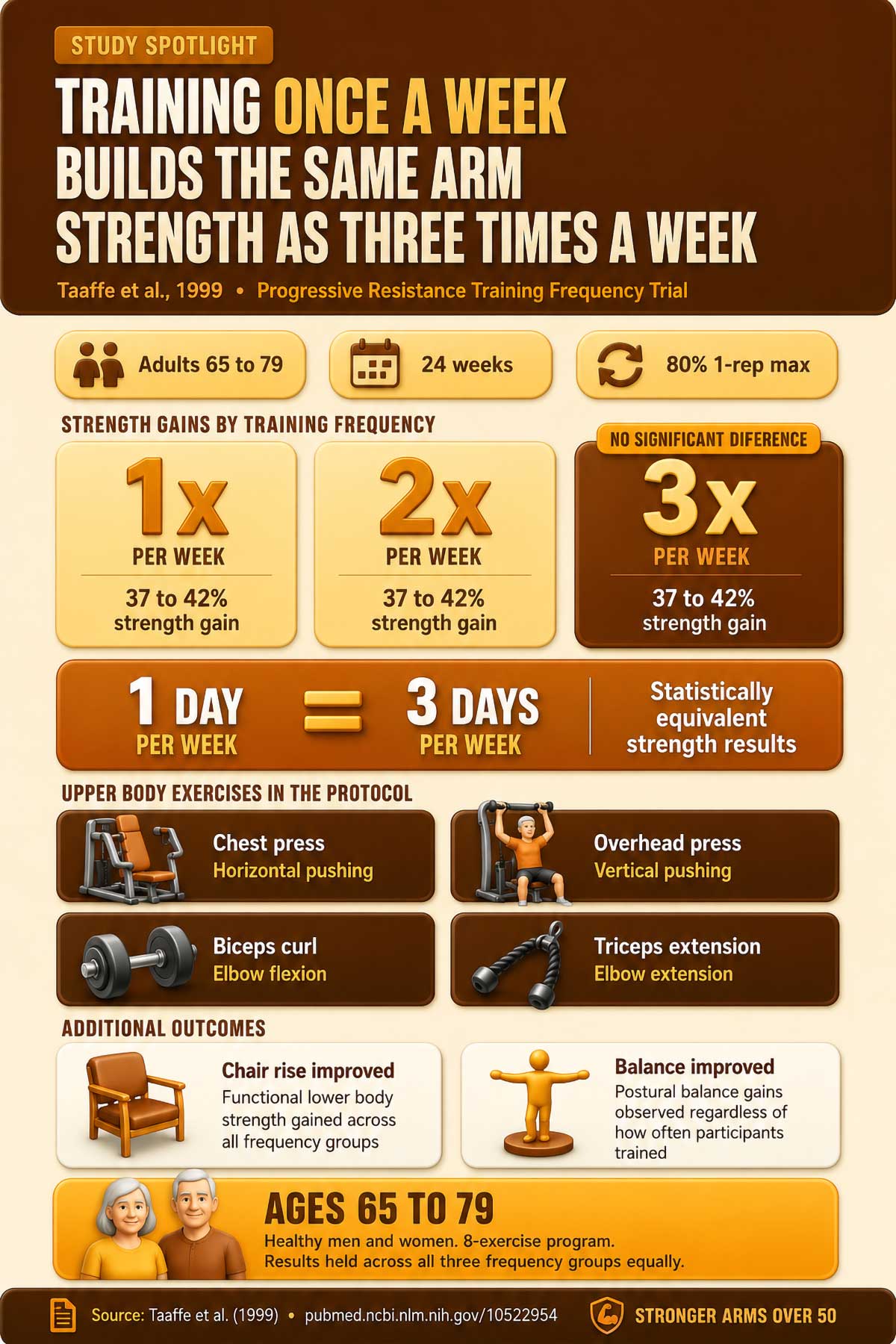 Training Once a Week Builds the Same Arm Strength as Three Times a Week Training Once a Week Builds the Same Arm Strength as Three Times a Week