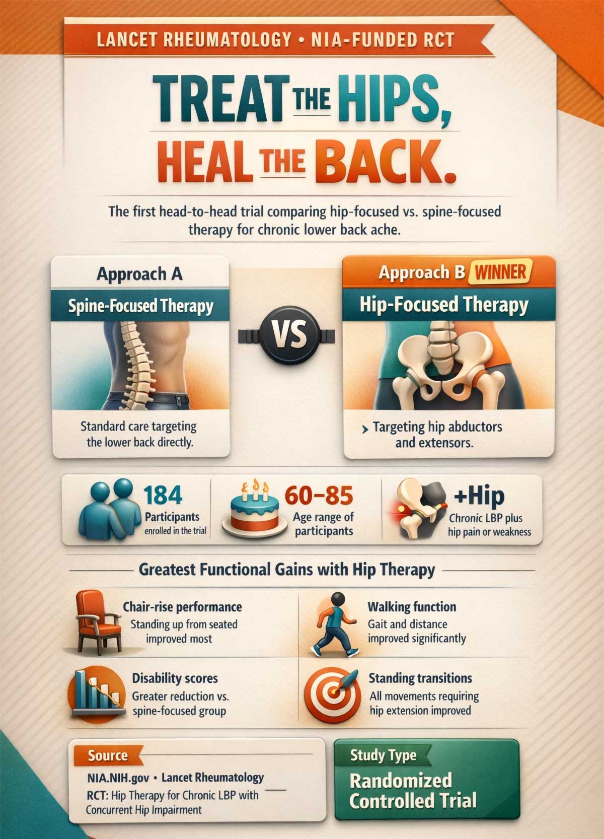 Treat The Hips, Heal The Back Treat The Hips, Heal The Back