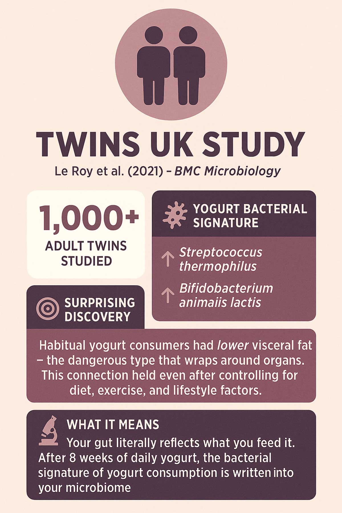 Twins UK Microbiome Study Le Roy et al () BMC Microbiology Twins UK Microbiome Study Le Roy et al () BMC Microbiology