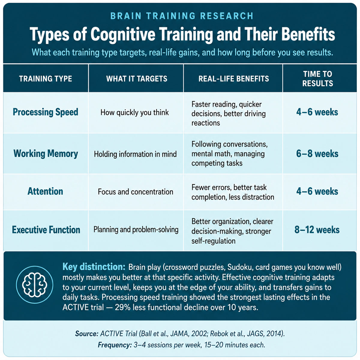 Types of Cognitive Training and Their Benefits Types of Cognitive Training and Their Benefits