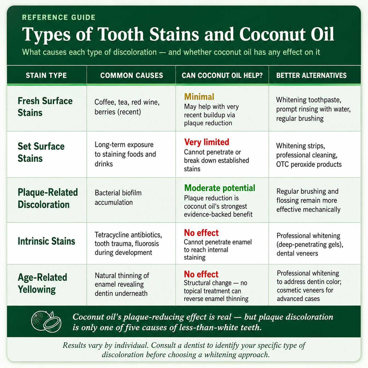 Types of Tooth Stains and Coconut Oil Types of Tooth Stains and Coconut Oil