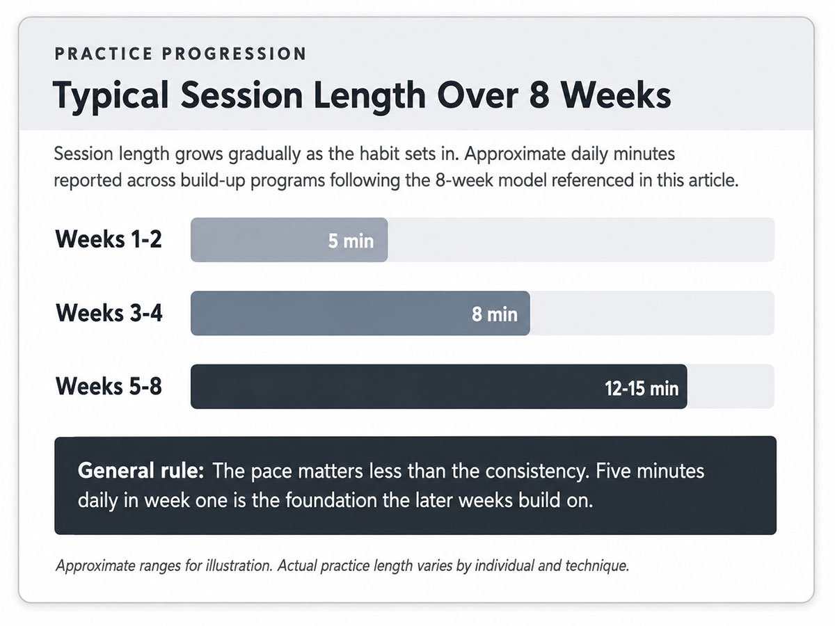 Typical Session Length Over Weeks Typical Session Length Over Weeks