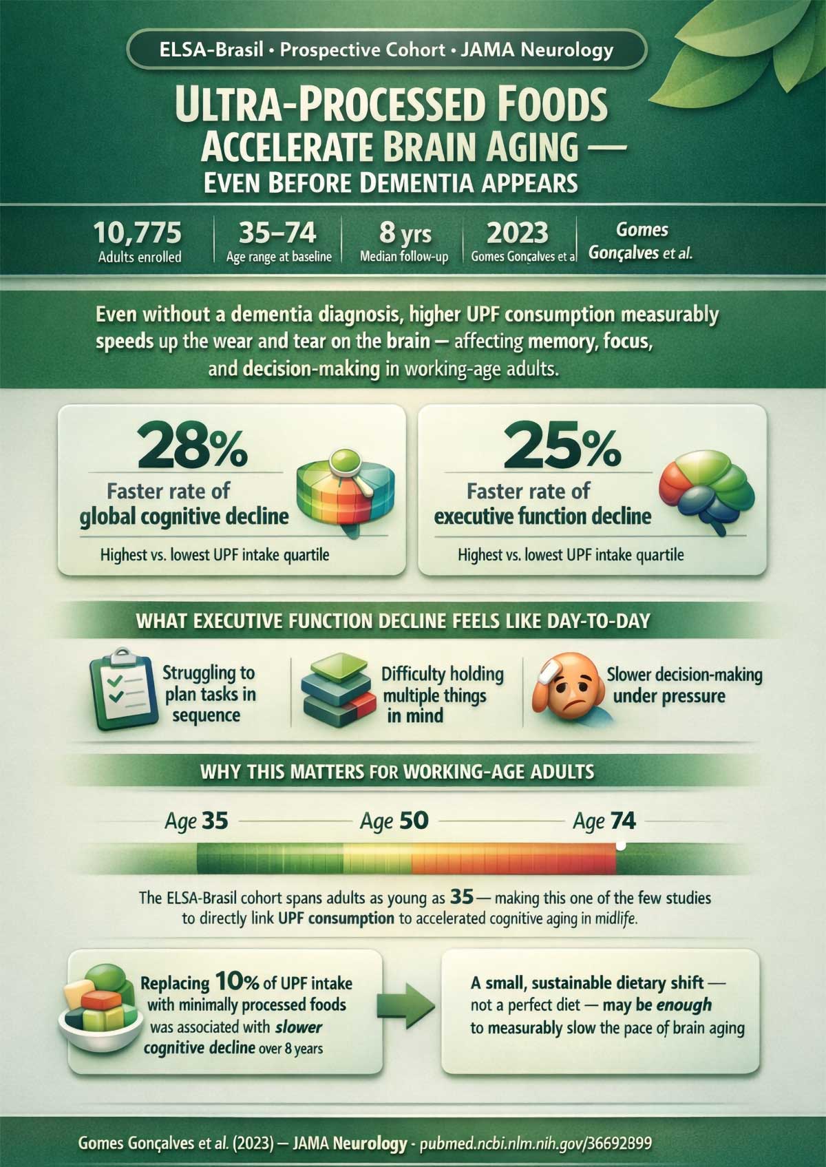Ultra Processed Foods Accelerate Brain Aging — Even Before Dementia Appears