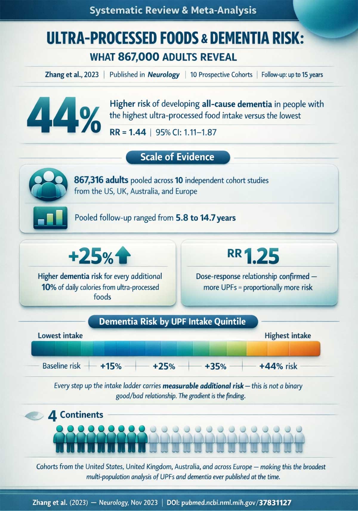Ultra Processed Foods & Dementia Risk