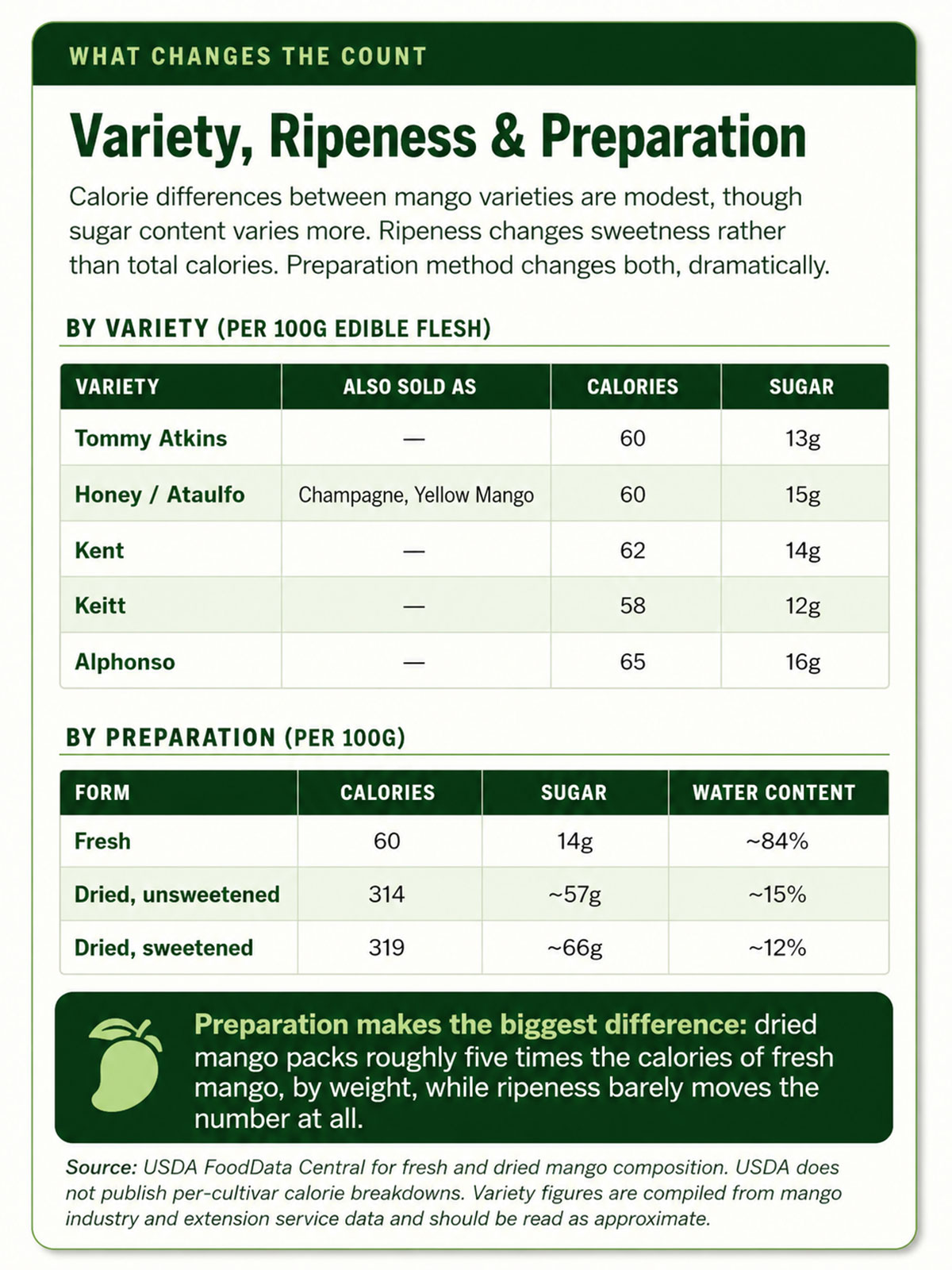 Variety, Ripeness & Preparation Variety, Ripeness & Preparation