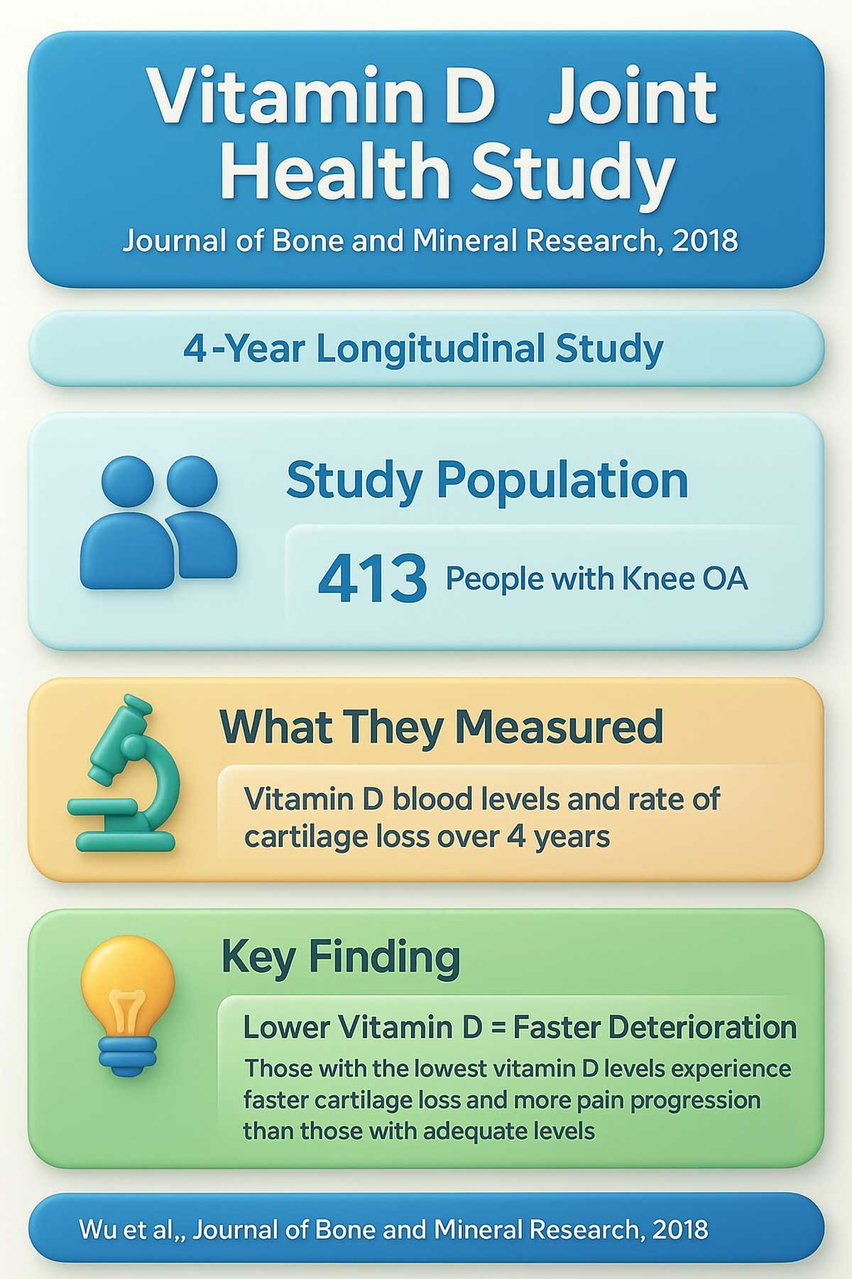 Vitamin D & Joint Health Study