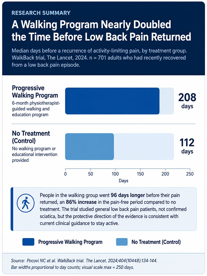 Walking Program Extends Pain Free Time Walking Program Extends Pain Free Time