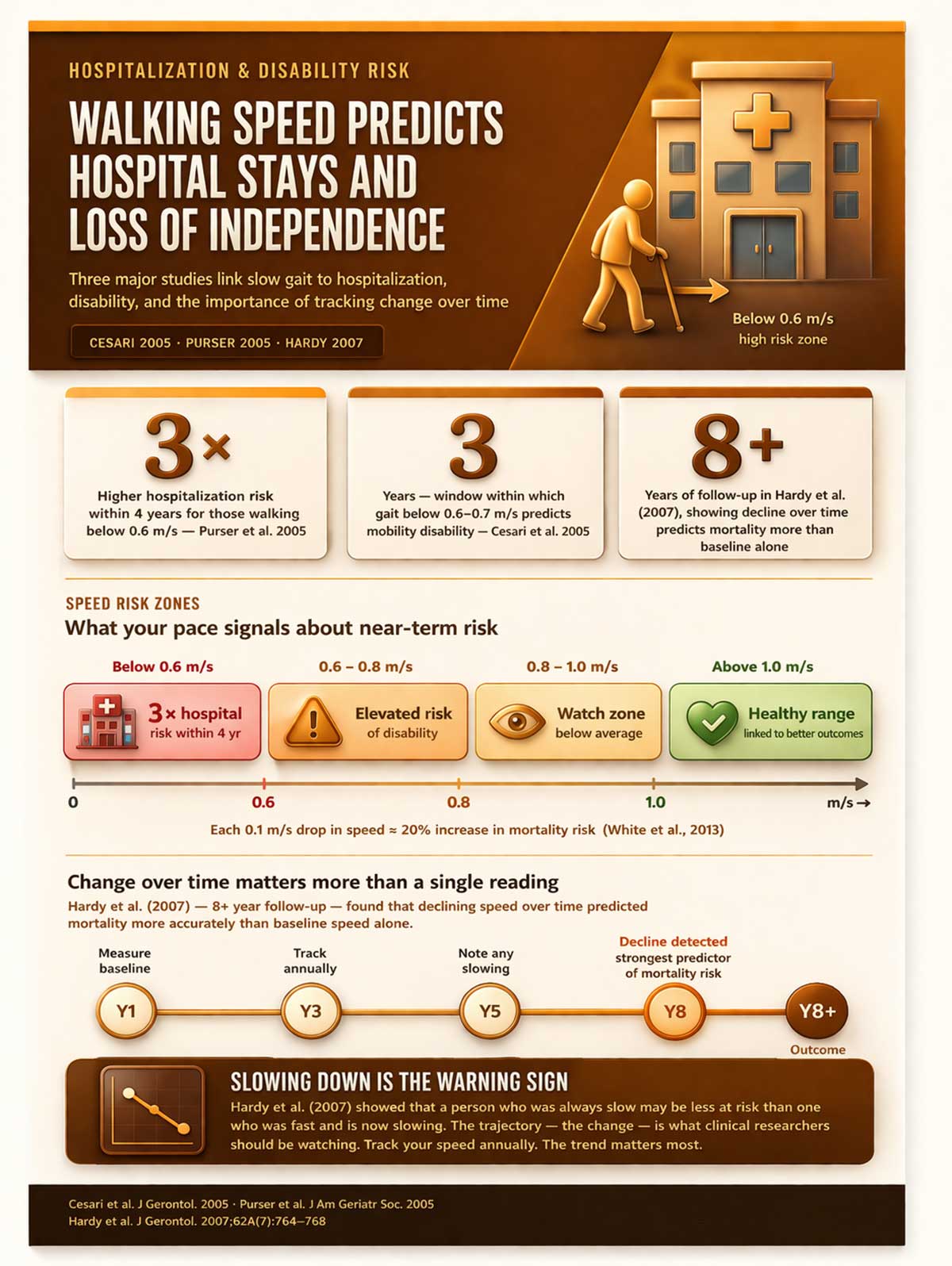 Walking Speed Predicts Hospital Stays and Loss of Independence Walking Speed Predicts Hospital Stays and Loss of Independence