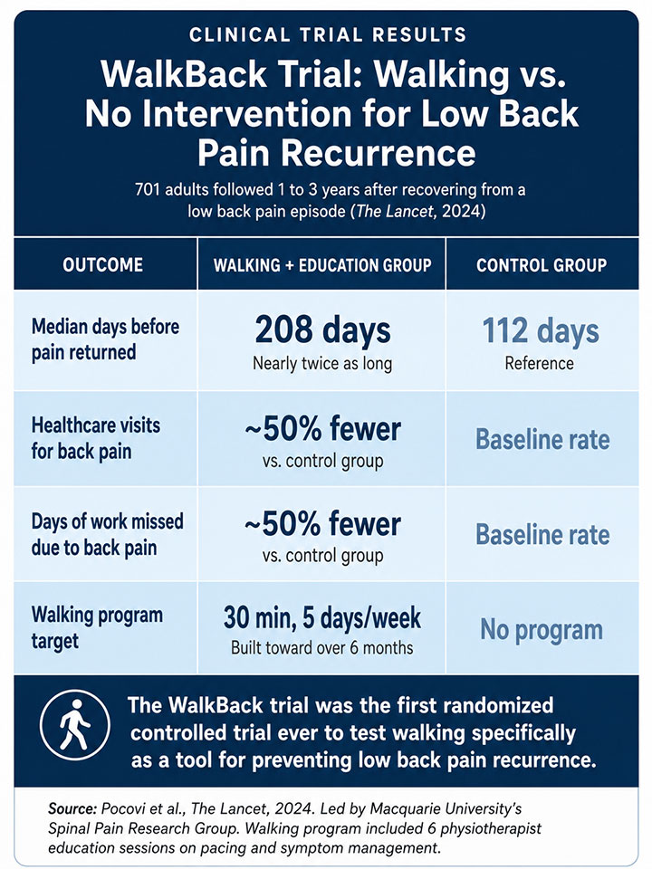 Walking vs. No Intervention for Low Back Pain Recurrence Walking vs. No Intervention for Low Back Pain Recurrence