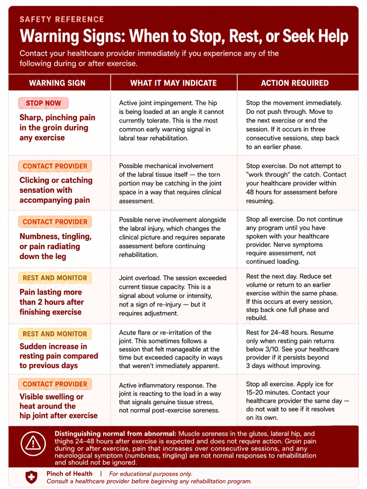 Warning Signs, When to Stop, Rest, or Seek Help Warning Signs, When to Stop, Rest, or Seek Help