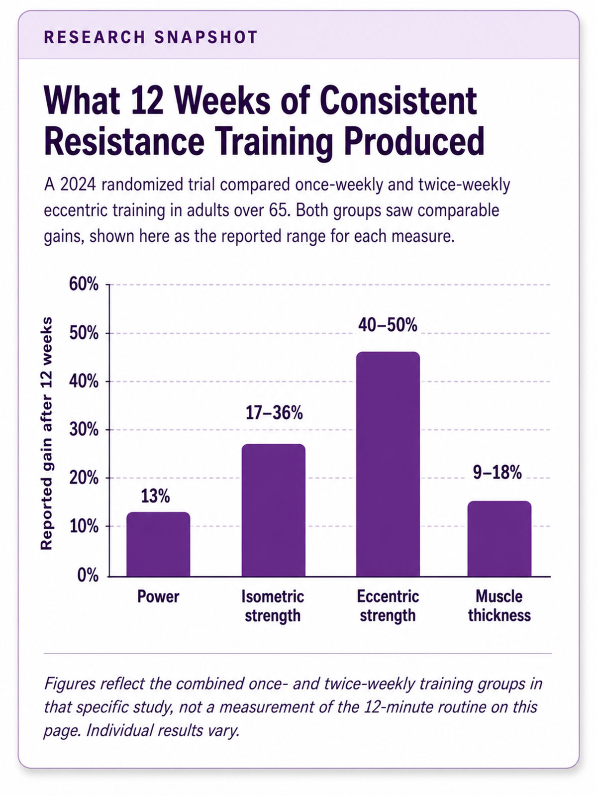 What Weeks of Consistent Resistance Training Produced What Weeks of Consistent Resistance Training Produced