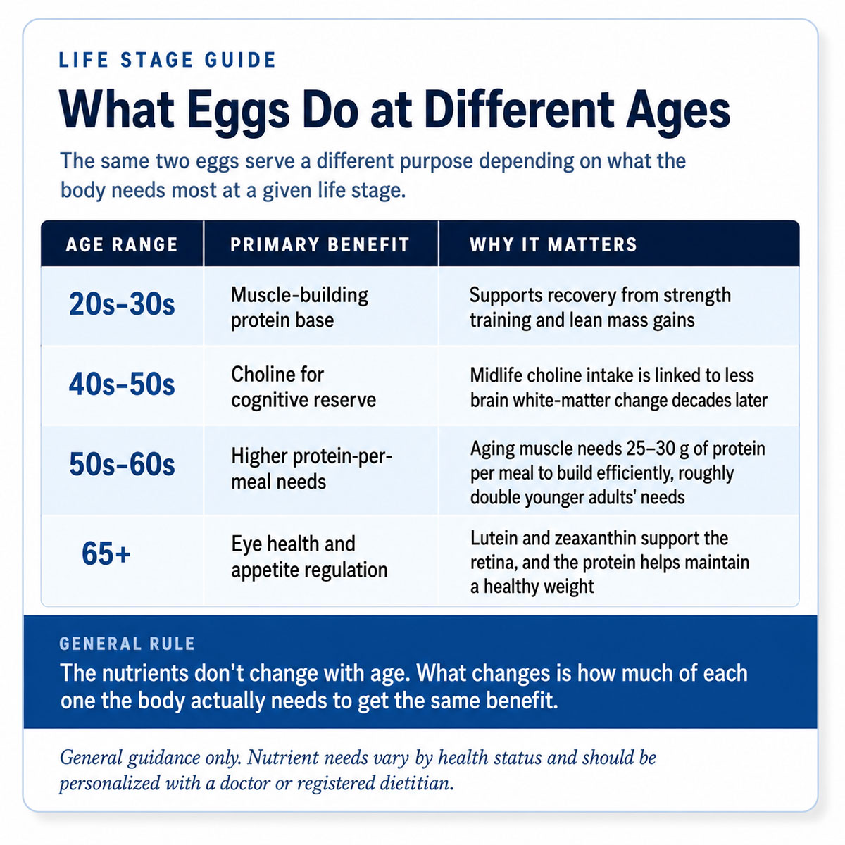 What Eggs Do at Different Ages What Eggs Do at Different Ages
