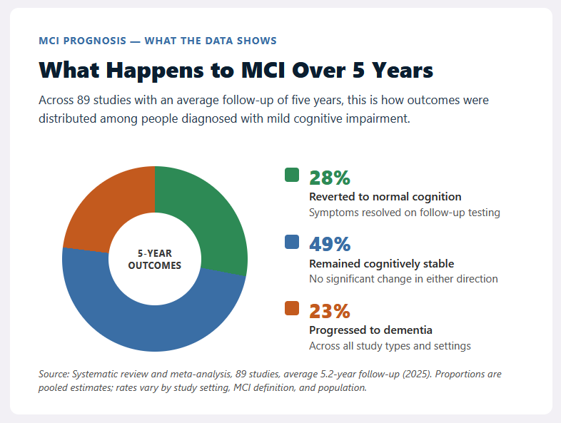 What Happens to MCI Over Years What Happens to MCI Over Years