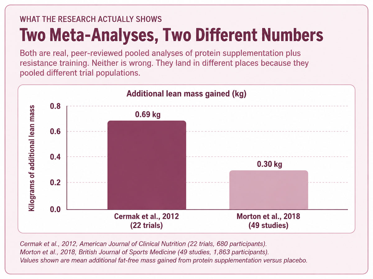 What the Research Actually Shows What the Research Actually Shows