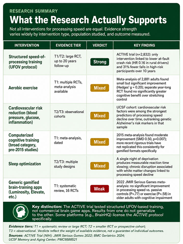 What the Research Actually Supports What the Research Actually Supports