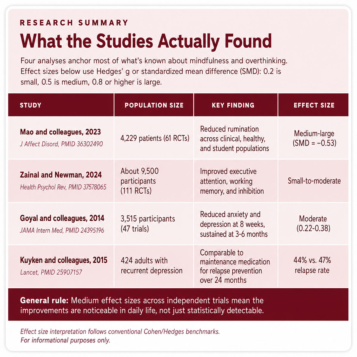 What the Studies Actually Found What the Studies Actually Found