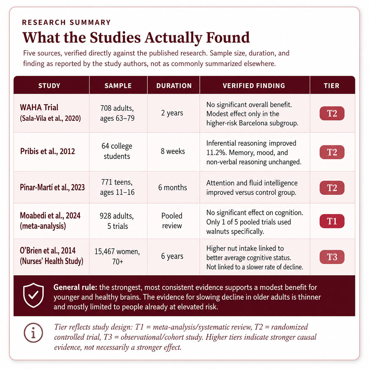 What the Studies Actually Found What the Studies Actually Found