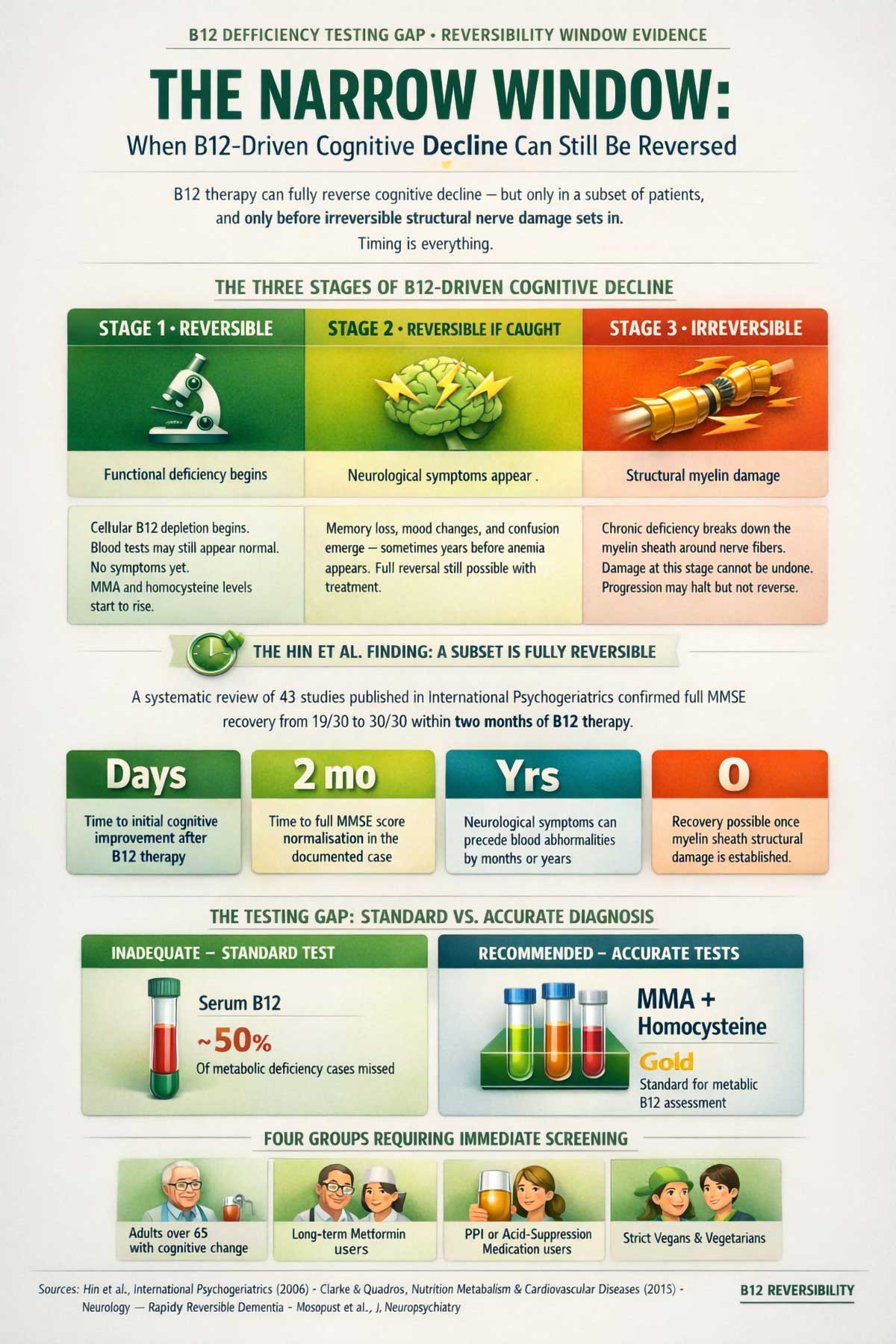 When B Driven Cognitive Decline Can Still Be Reversed