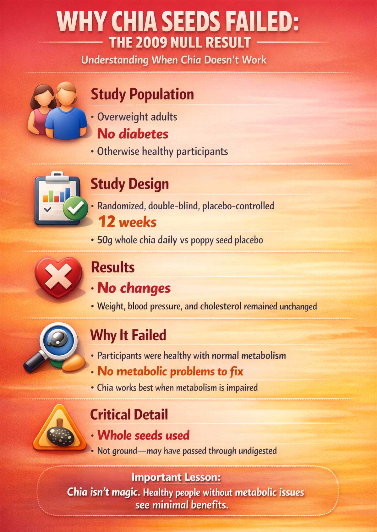 When Chia Seeds Don't Lower Cholesterol