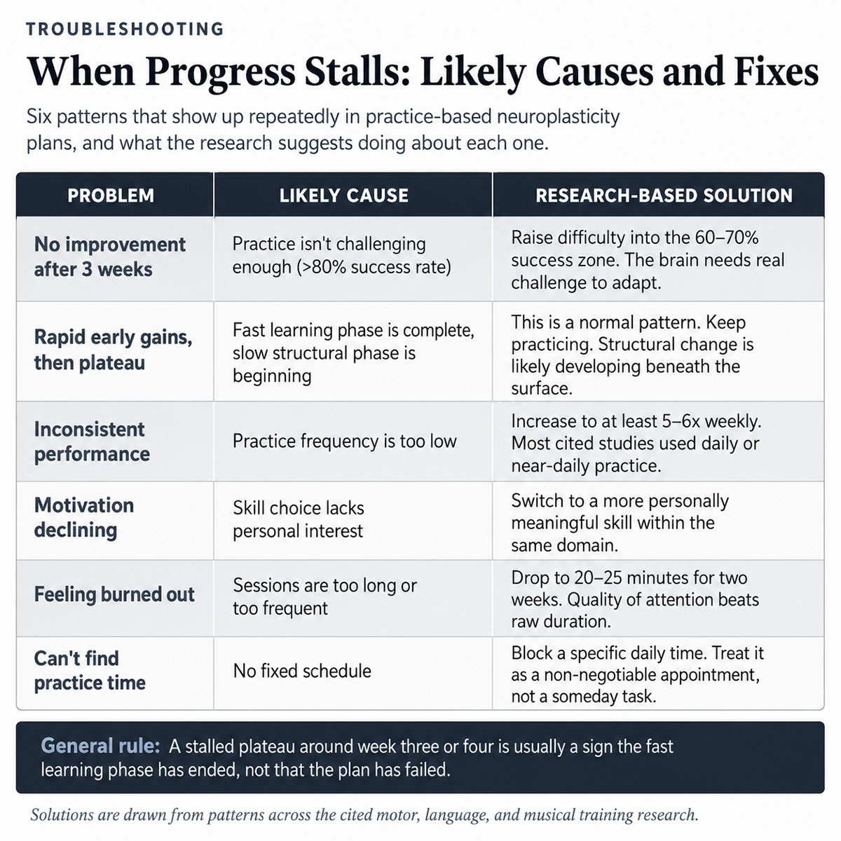 When Progress Stalls Likely Causes and Fixes When Progress Stalls Likely Causes and Fixes