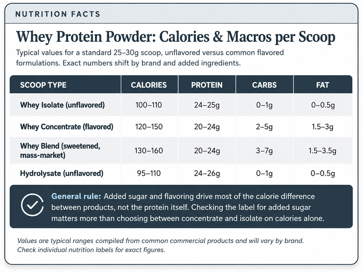Whey Protein Powder Calories & Macros per Scoop Whey Protein Powder Calories & Macros per Scoop