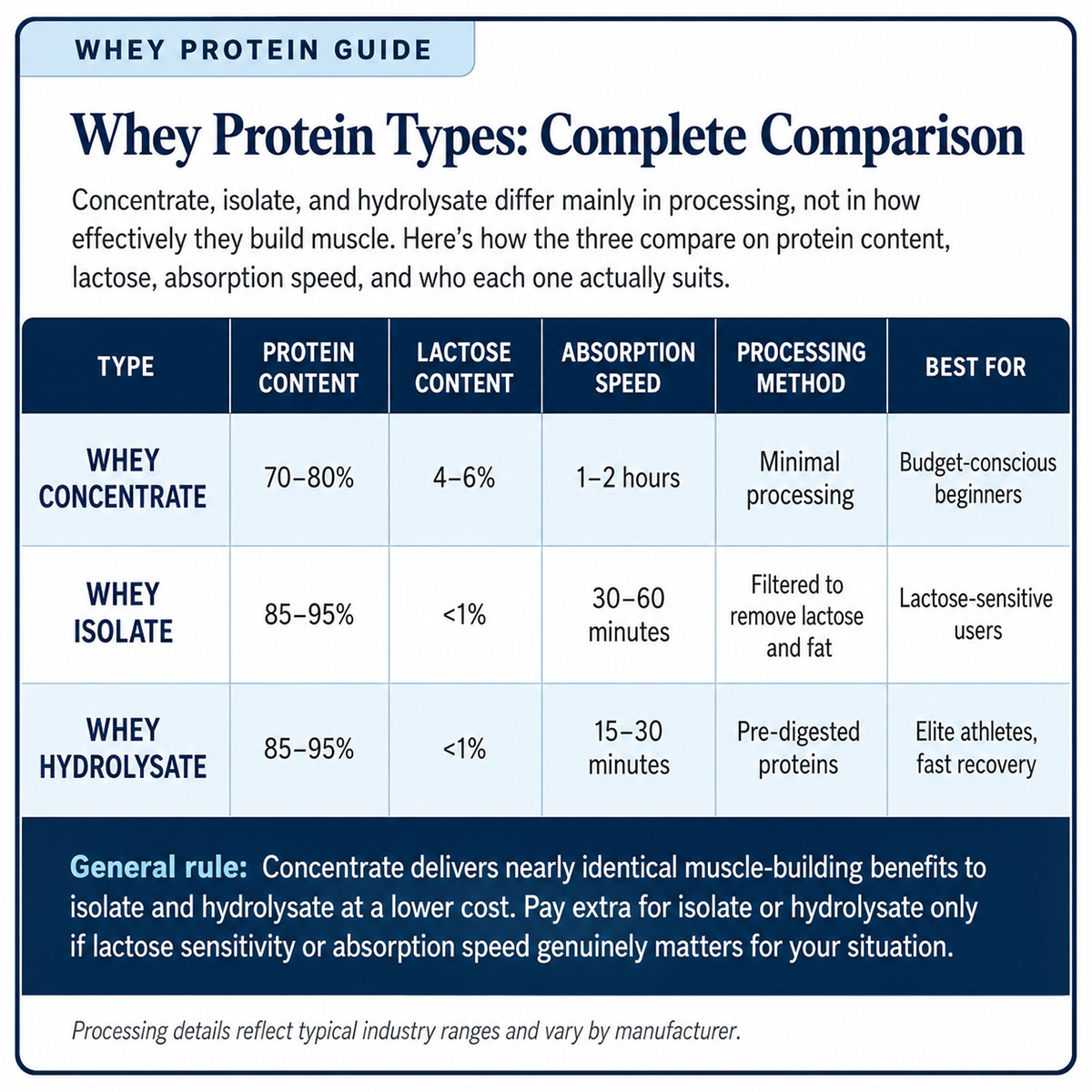 Whey Protein Types Complete Comparison Whey Protein Types Complete Comparison